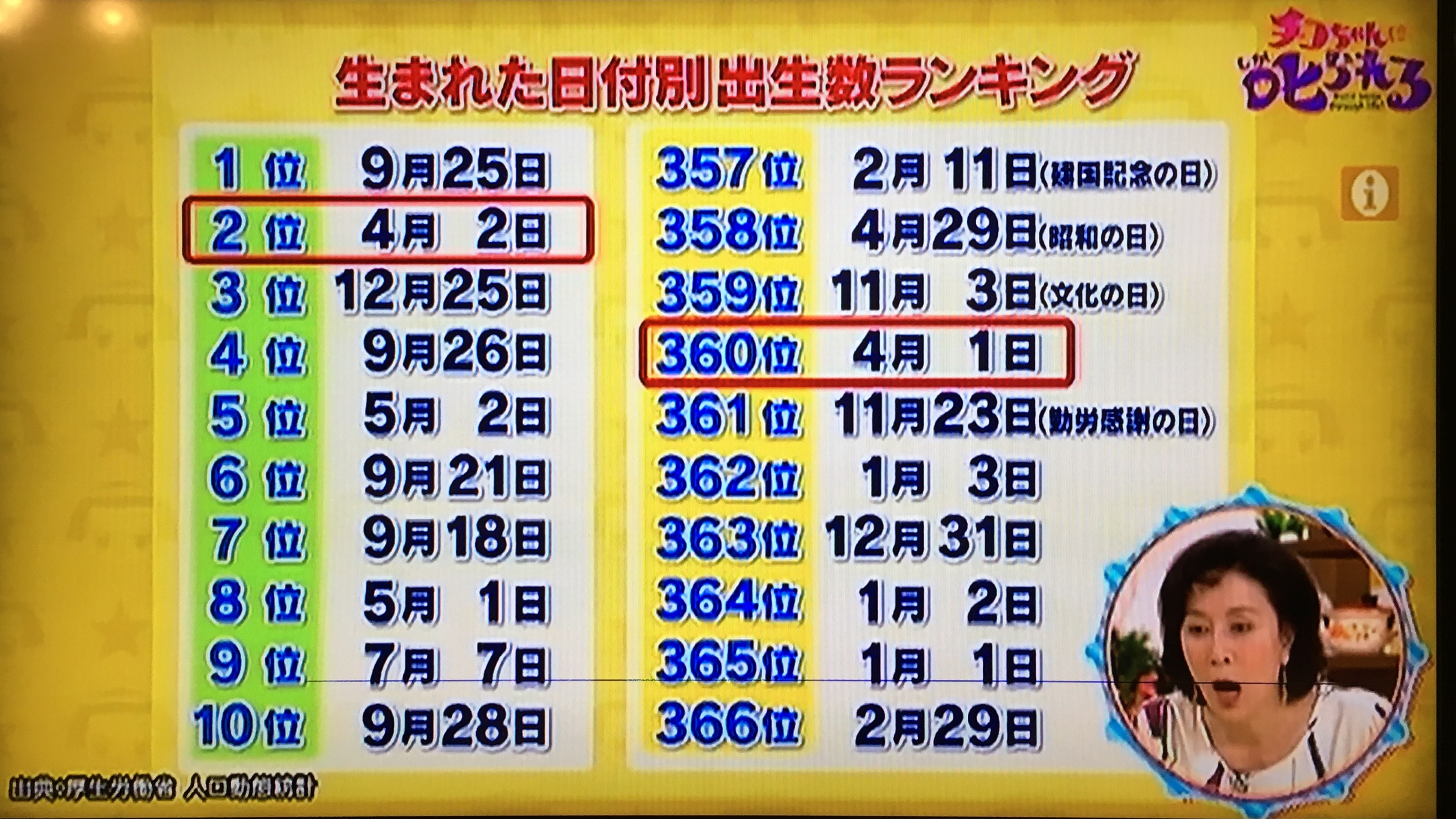 なんで4月1日生まれは1つ上の学年になるの?→2月29日生まれの人のため。歳は誕生日前日と当日の瞬間に取る。そうしないと4年に一度しか歳が取れない人がでてくる。