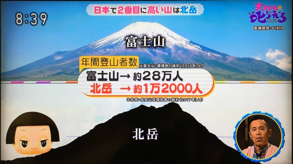 富士山 の 頂上 は 何 県 チコ ちゃん