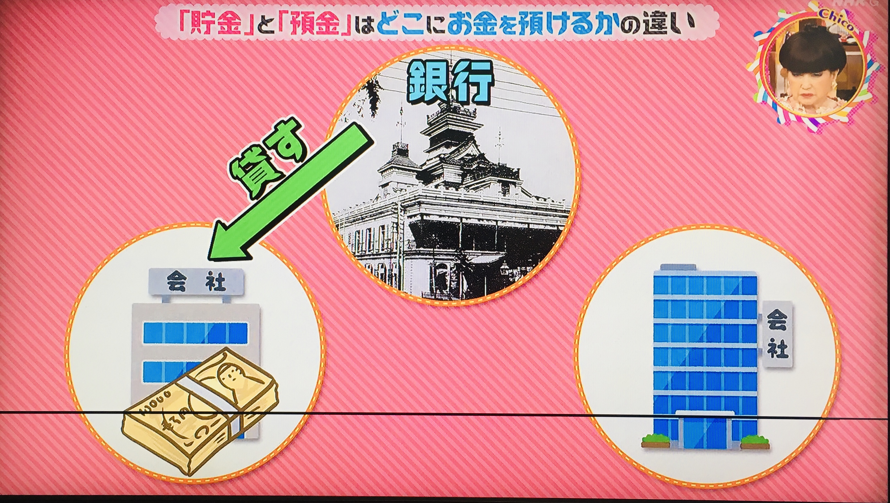 貯金と預金の違いってなに？→どこにお金を預けるかの違い。郵便局と銀行の役割が違ったから | チコちゃんに叱られる！